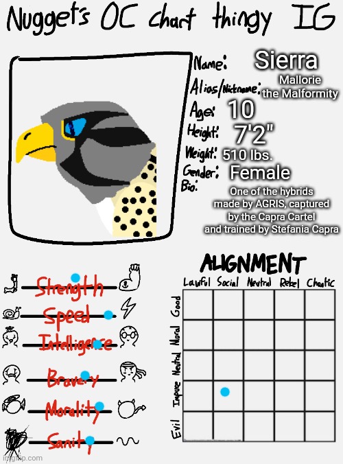 Mallorie's bio | Sierra; Mallorie the Malformity; 10; 7'2"; 510 lbs. Female; One of the hybrids made by AGRIS, captured by the Capra Cartel and trained by Stefania Capra | image tagged in nugget s oc chart thingy ig | made w/ Imgflip meme maker