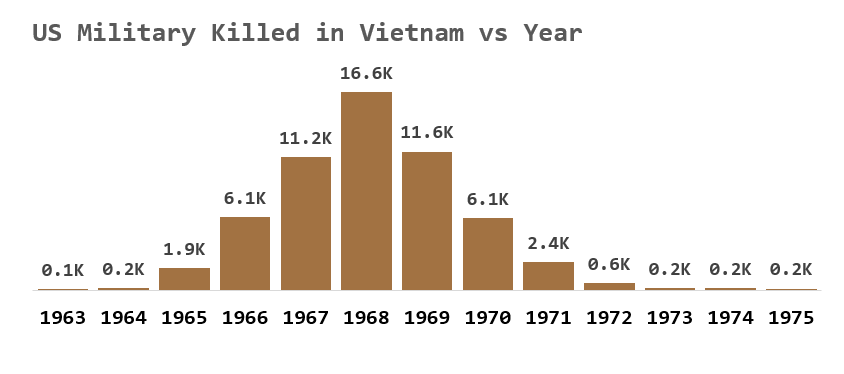 US Vietnam casualties by year - Duke University Blank Meme Template