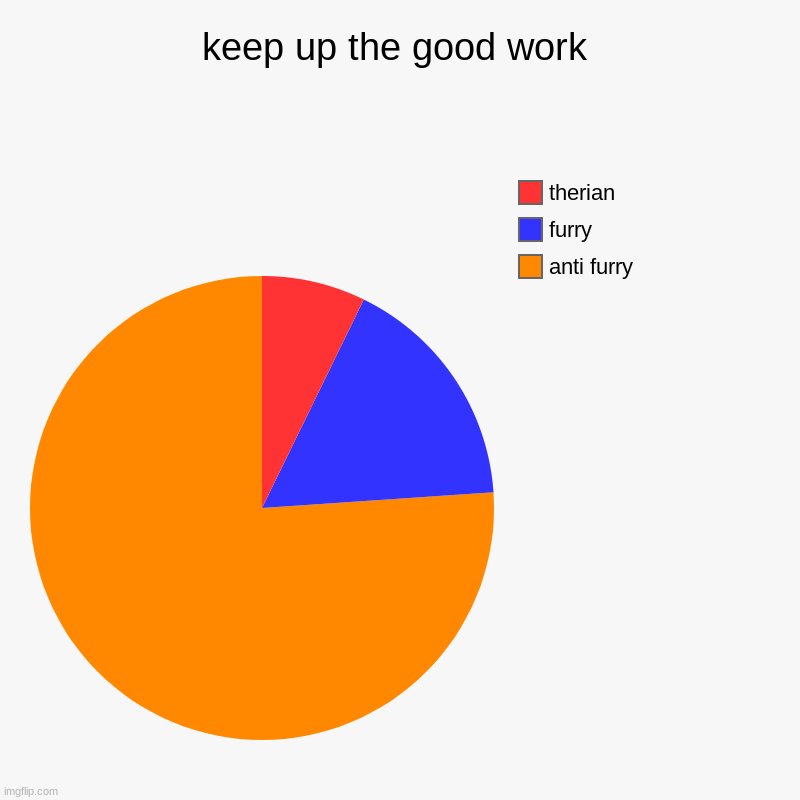 keep up the good work | anti furry, furry, therian | image tagged in charts,pie charts | made w/ Imgflip chart maker