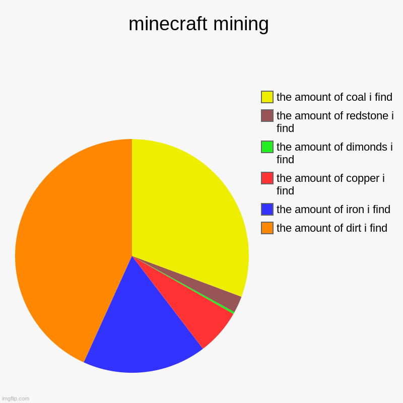 look at the tags of this meme.......bruh | minecraft mining | the amount of dirt i find, the amount of iron i find, the amount of copper i find, the amount of dimonds i find, the amou | image tagged in pie charts,charts,minecraft,no more toilet paper | made w/ Imgflip chart maker