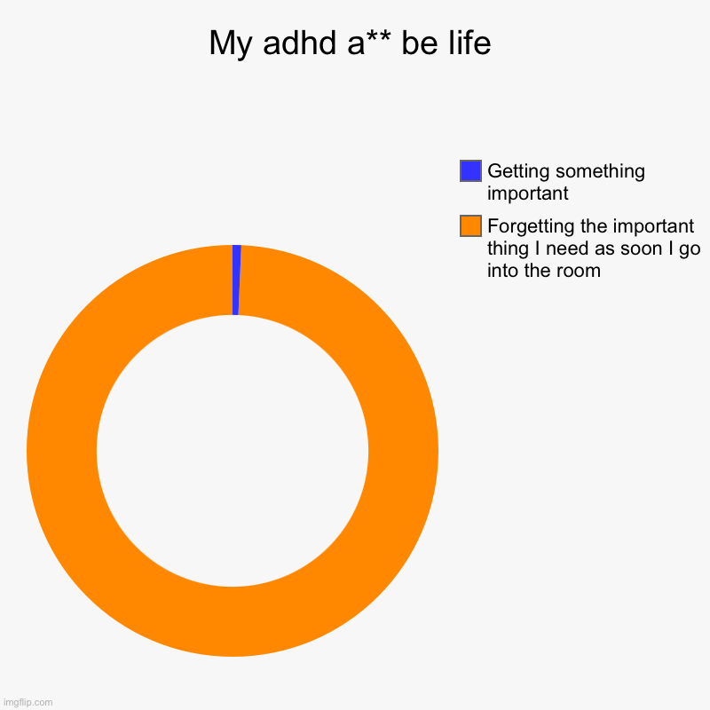 My adhd a** be like | My adhd a** be life | Forgetting the important thing I need as soon I go into the room, Getting something important | image tagged in charts,donut charts | made w/ Imgflip chart maker
