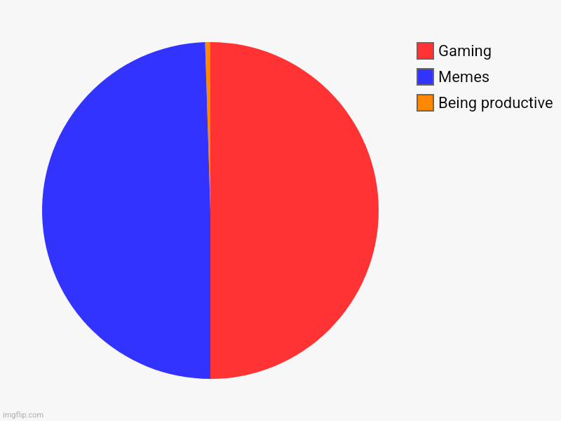 Being productive, Memes, Gaming | image tagged in charts,pie charts | made w/ Imgflip chart maker
