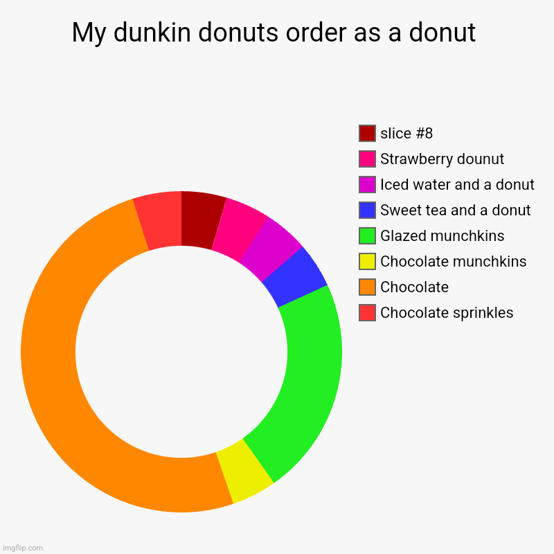 My dunking donuts order as a dounut | My dunkin donuts order as a donut | Chocolate sprinkles, Chocolate , Chocolate munchkins, Glazed munchkins, Sweet tea and a donut, Iced wate | image tagged in charts | made w/ Imgflip chart maker