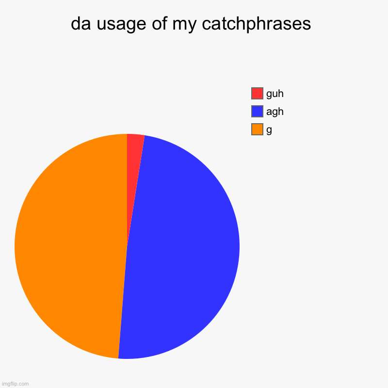 da usage of my catchphrases | g, agh, guh | image tagged in charts,pie charts | made w/ Imgflip chart maker