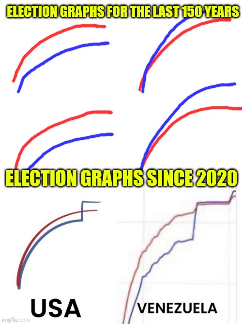 ELECTION GRAPHS FOR THE LAST 150 YEARS; ELECTION GRAPHS SINCE 2020 | image tagged in blank white template | made w/ Imgflip meme maker