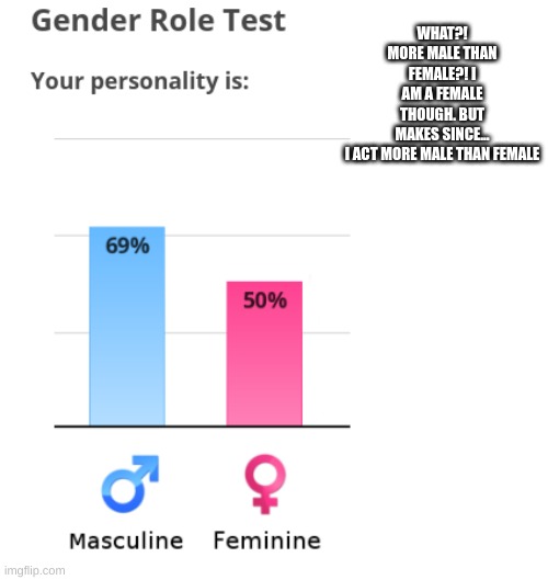 Gender role test | WHAT?! MORE MALE THAN FEMALE?! I AM A FEMALE THOUGH. BUT MAKES SINCE... I ACT MORE MALE THAN FEMALE | made w/ Imgflip meme maker