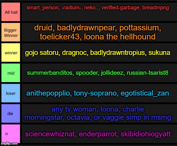 yoshi's tier list | smart_person, -radium-, neko.., verified-garbage, breadmpng; druid, badlydrawnpear, pottassium, toelicker43, loona the hellhound; gojo satoru, dragnoc, badlydrawntropius, sukuna; summerbanditos, spooder, jollideez, russian-tsarist8; anithepopplio, tony-soprano, egotistical_zan; any tv woman, loona, charlie morningstar, octavia, or vaggie simp in msmg; sciencewhiznat, enderparrot, skibidiohiogyatt | made w/ Imgflip meme maker