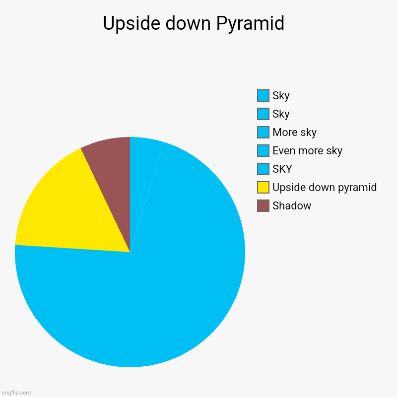 Flip it upside down NOW- | Upside down Pyramid  | Shadow, Upside down pyramid , SKY, Even more sky, More sky, Sky, Sky | image tagged in charts,pie charts | made w/ Imgflip chart maker