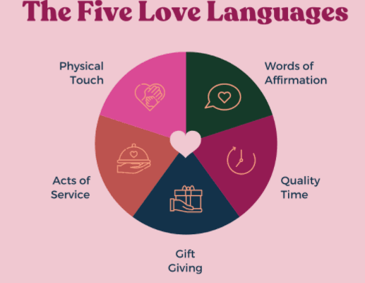 High Quality Love languages Blank Meme Template