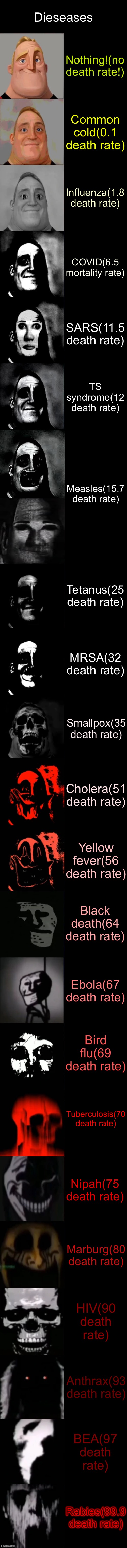 Diseases | Dieseases; Nothing!(no death rate!); Common cold(0.1 death rate); Influenza(1.8 death rate); COVID(6.5 mortality rate); SARS(11.5 death rate); TS syndrome(12 death rate); Measles(15.7 death rate); Tetanus(25 death rate); MRSA(32 death rate); Smallpox(35 death rate); Cholera(51 death rate); Yellow fever(56 death rate); Black death(64 death rate); Ebola(67 death rate); Bird flu(69 death rate); Tuberculosis(70 death rate); Nipah(75 death rate); Marburg(80 death rate); HIV(90 death rate); Anthrax(93 death rate); BEA(97 death rate); Rabies(99.9 death rate) | image tagged in mr incredible becoming uncanny extended hd | made w/ Imgflip meme maker