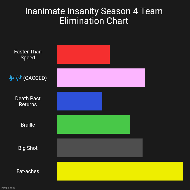 Inanimate Insanity Season 4 leaks | Inanimate Insanity Season 4 Team Elimination Chart | Faster Than Speed, ?? (CACCED), Death Pact Returns, Braille, Big Shot, Fat-aches | image tagged in charts,bar charts,inanimate insanity | made w/ Imgflip chart maker