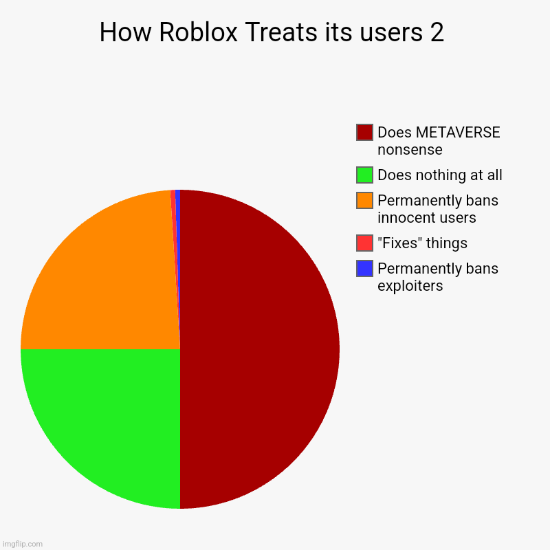 How Roblox Treats its users 2 | Permanently bans exploiters, "Fixes" things, Permanently bans innocent users, Does nothing at all, Does META | image tagged in charts,pie charts | made w/ Imgflip chart maker