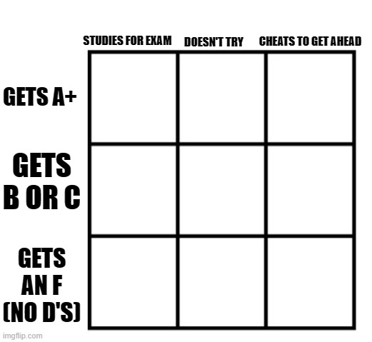 Studying for an Exam | STUDIES FOR EXAM; CHEATS TO GET AHEAD; DOESN'T TRY; GETS A+; GETS B OR C; GETS AN F (NO D'S) | image tagged in 3x3 alignment chart | made w/ Imgflip meme maker