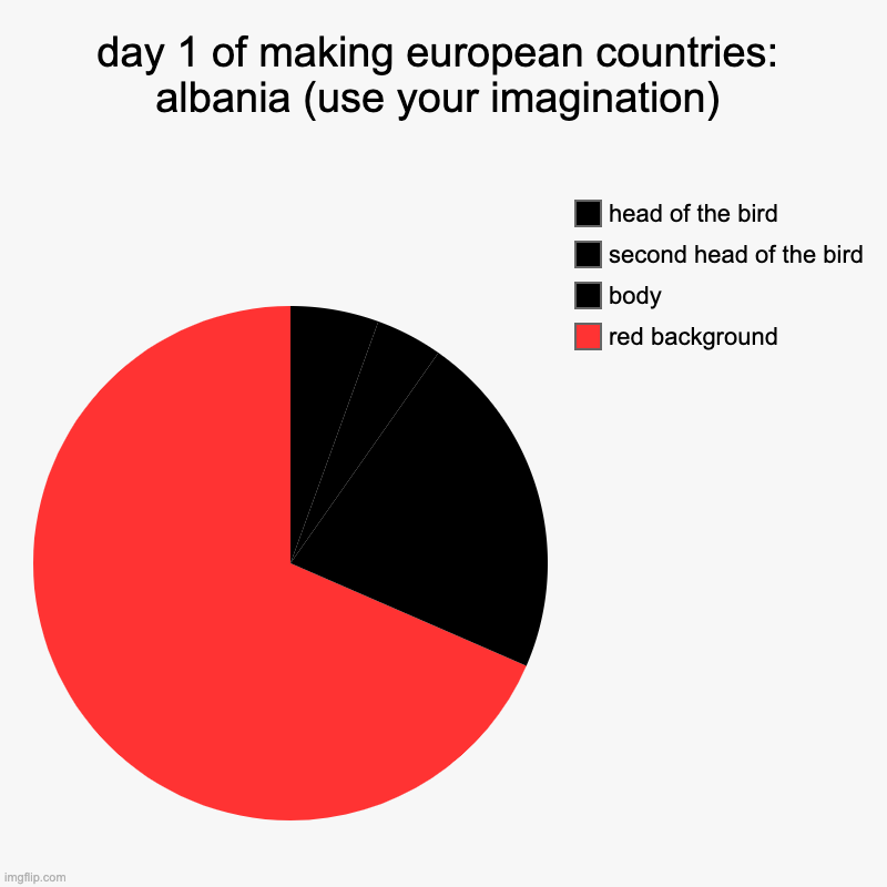 day 1 | day 1 of making european countries: albania (use your imagination) | red background, body, second head of the bird, head of the bird | image tagged in charts,pie charts | made w/ Imgflip chart maker