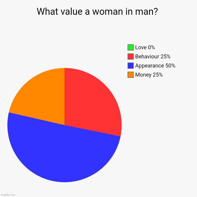 Value | What value a woman in man? | Money 25%, Appearance 50%, Behaviour 25%, Love 0% | image tagged in charts,pie charts | made w/ Imgflip chart maker