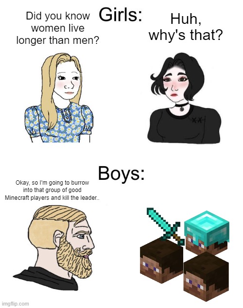 Chad Plays Minecraft | Did you know women live longer than men? Huh, why's that? Okay, so I'm going to burrow into that group of good Minecraft players and kill the leader.. | image tagged in yes chad boys vs girls,memes,minecraft | made w/ Imgflip meme maker