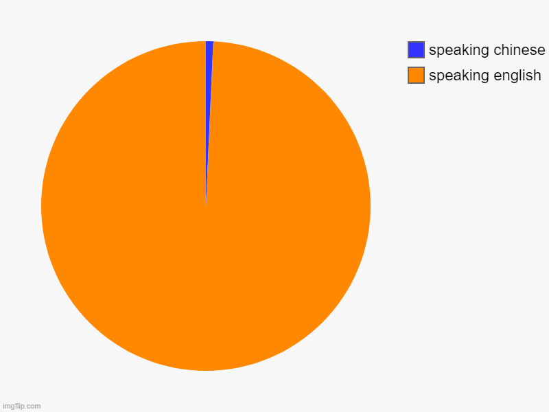 yea chinese is not easy to speak | speaking english , speaking chinese | image tagged in charts,pie charts | made w/ Imgflip chart maker