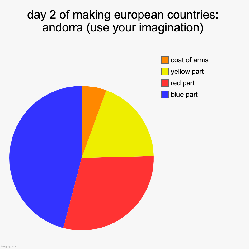 day 2 | day 2 of making european countries: andorra (use your imagination) | blue part, red part, yellow part, coat of arms | image tagged in charts,pie charts | made w/ Imgflip chart maker