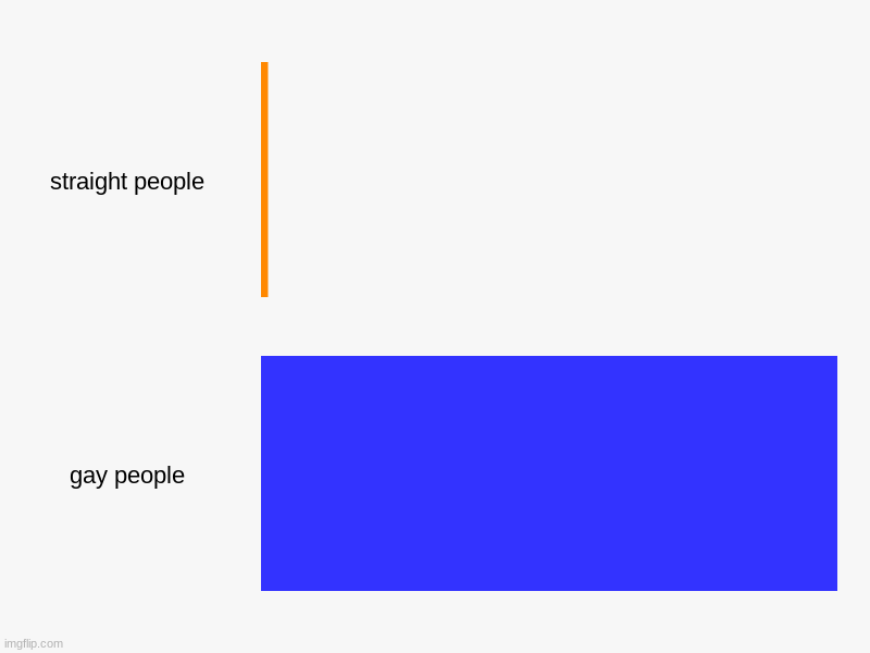 straight people, gay people | image tagged in charts,bar charts | made w/ Imgflip chart maker