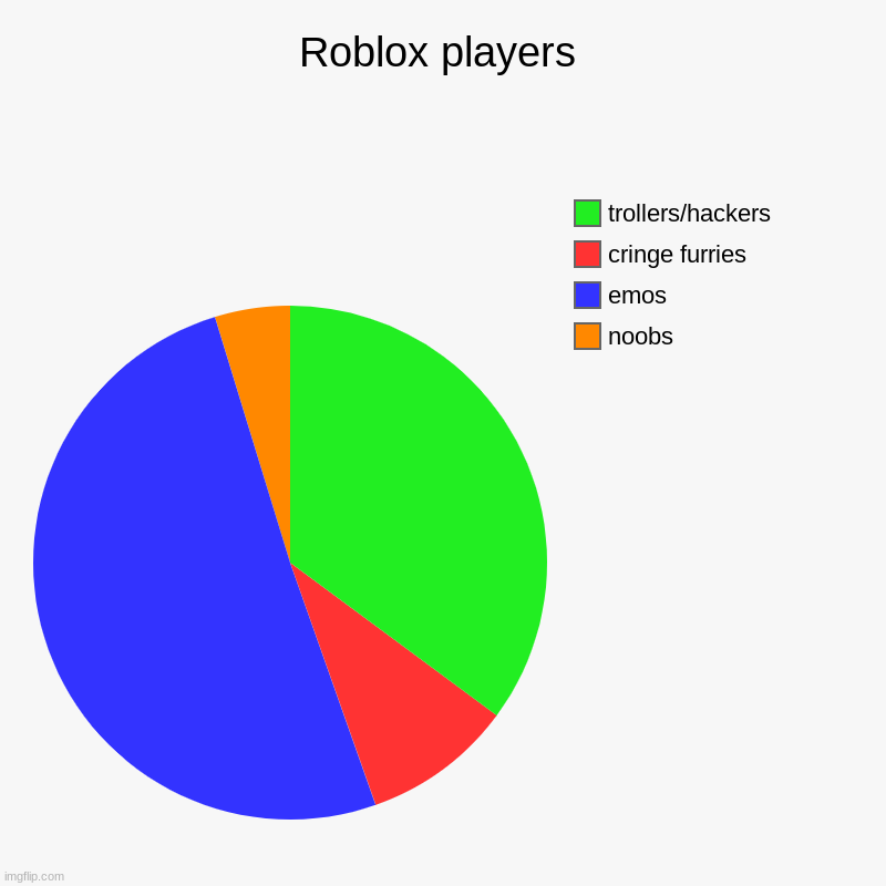 why is this real? | Roblox players | noobs, emos, cringe furries, trollers/hackers | image tagged in charts,pie charts,roblox | made w/ Imgflip chart maker