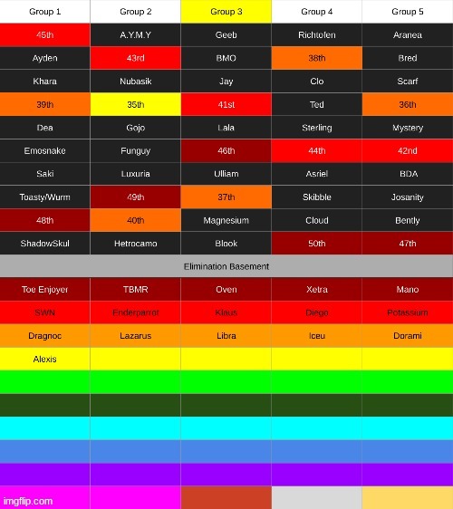 quickly comment down someone on group 3 to be in the basement | made w/ Imgflip meme maker