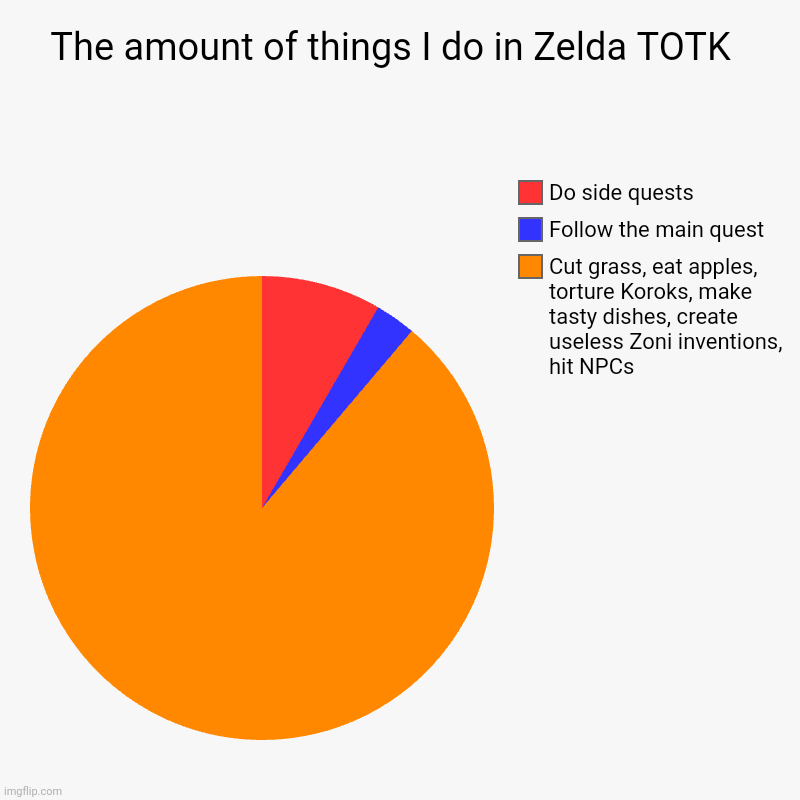 The amount of things I do in Zelda TOTK  | Cut grass, eat apples, torture Koroks, make tasty dishes, create useless Zoni inventions, hit NPC | image tagged in charts,pie charts | made w/ Imgflip chart maker