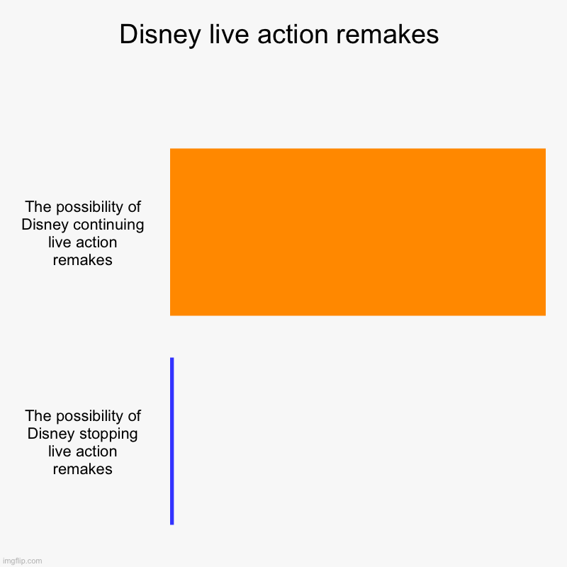 Can you relate? | Disney live action remakes | The possibility of Disney continuing live action remakes, The possibility of Disney stopping live action remake | image tagged in charts,bar charts,disney,live action | made w/ Imgflip chart maker