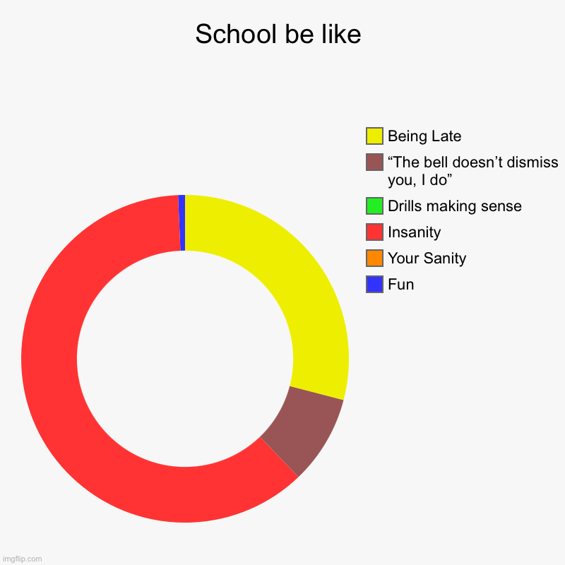 School be like | School be like | Fun, Your Sanity, Insanity, Drills making sense, “The bell doesn’t dismiss you, I do”, Being Late | image tagged in charts,donut charts | made w/ Imgflip chart maker