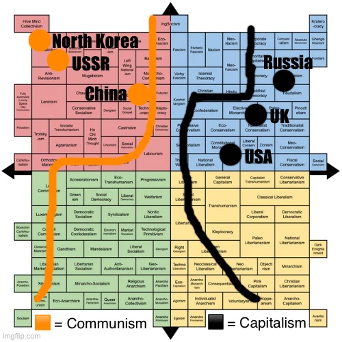 Difference between communism and capitalism on a political spectrum | North Korea; Russia; USSR; China; UK; USA; 🟧 = Communism; ⬛️ = Capitalism | made w/ Imgflip meme maker