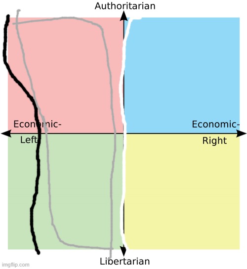 Political Compass | image tagged in political compass | made w/ Imgflip meme maker