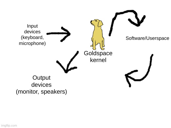made a diagram that shows how Goldspace (kernel I'm making) works, idk I'm bored rn | Software/Userspace; Input devices
(keyboard, microphone); Goldspace
kernel; Output devices
(monitor, speakers) | made w/ Imgflip meme maker
