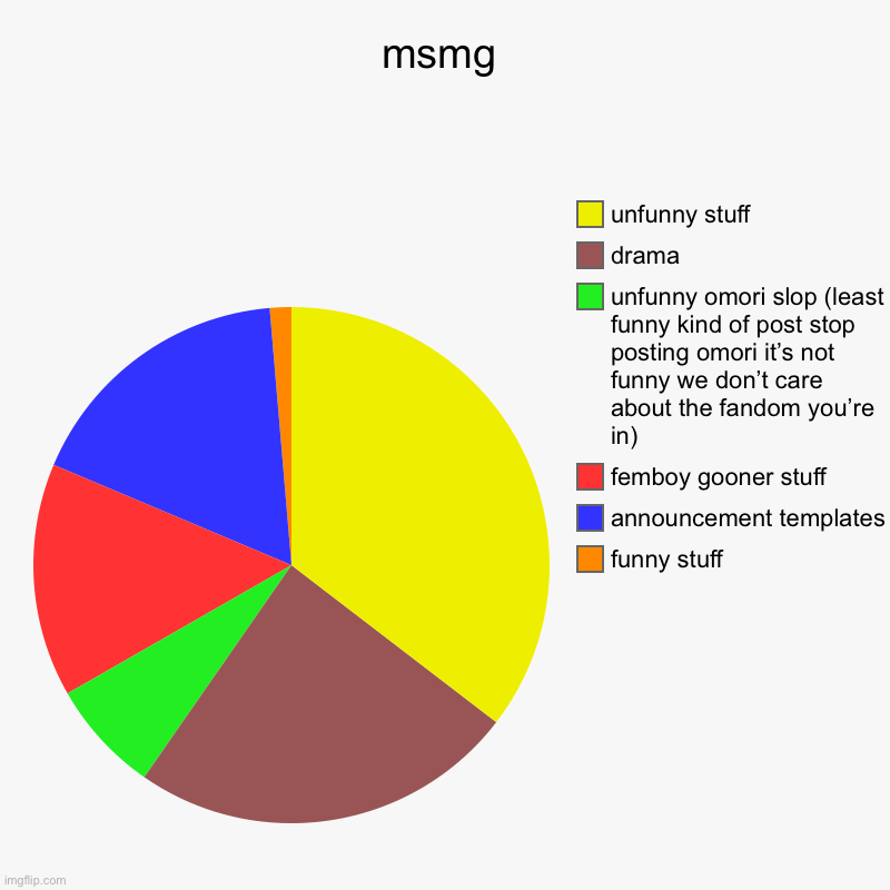 msmg chart | msmg | funny stuff, announcement templates, femboy gooner stuff, unfunny omori slop (least funny kind of post stop posting omori it’s not fu | image tagged in charts,pie charts | made w/ Imgflip chart maker