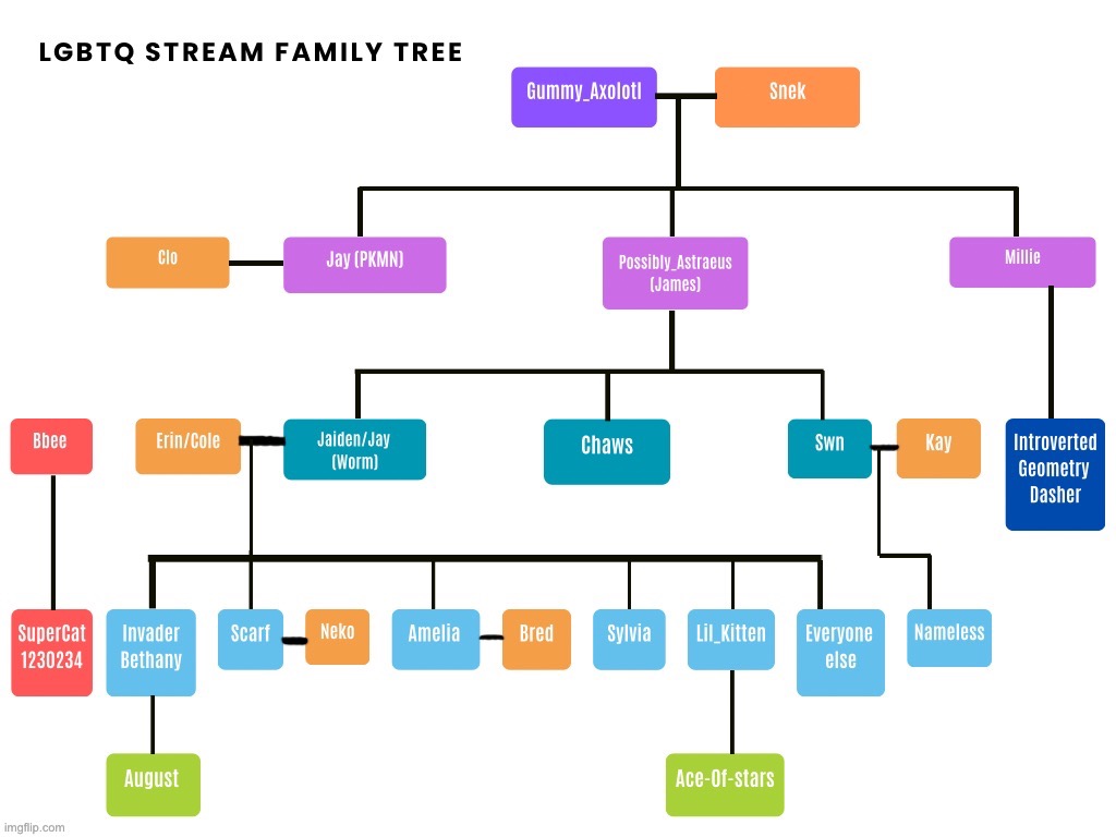 LGBTQ Stream lore family tree (work in progress Ig…) | image tagged in lgbtq,family | made w/ Imgflip meme maker