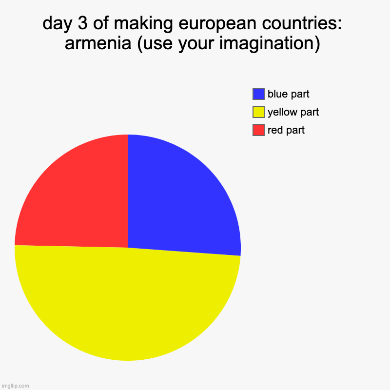 day 3 | day 3 of making european countries: armenia (use your imagination) | red part, yellow part, blue part | image tagged in charts,pie charts | made w/ Imgflip chart maker