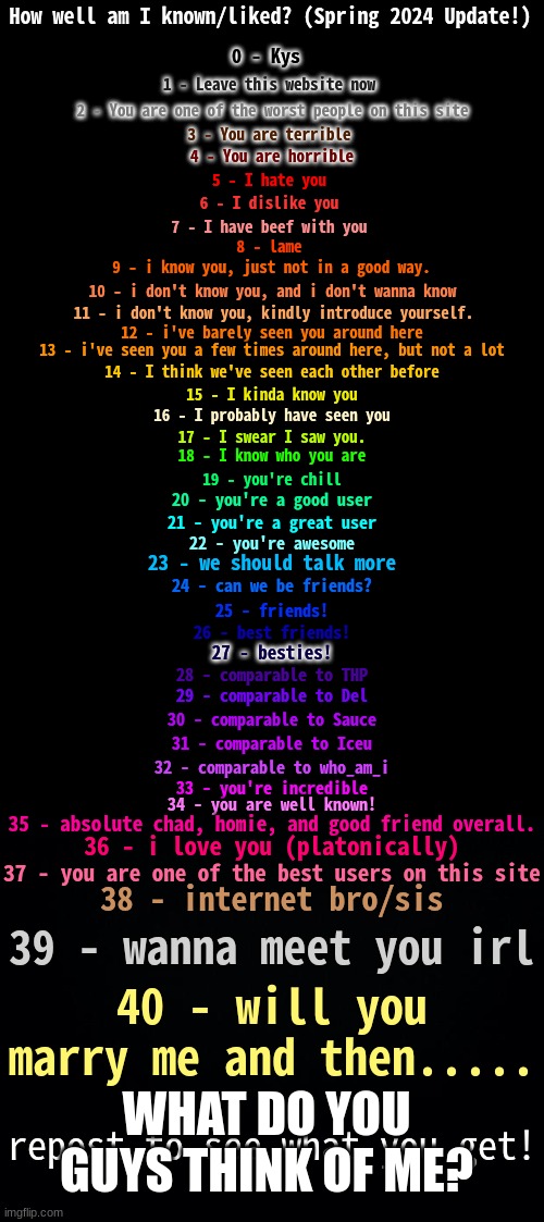How Well Am I Known? (Spring 2024) | WHAT DO YOU GUYS THINK OF ME? | image tagged in how well am i known spring 2024 | made w/ Imgflip meme maker