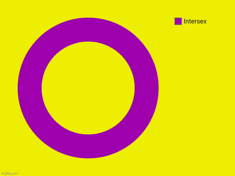 High effort meme | Intersex | image tagged in charts,donut charts | made w/ Imgflip chart maker