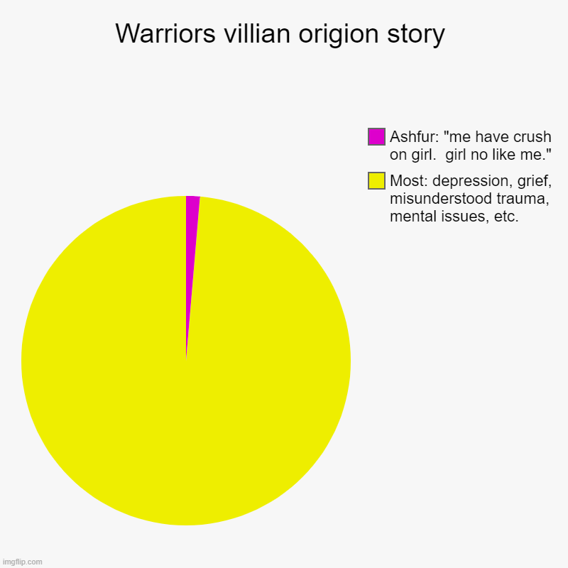 Warriors villian origion story | Most: depression, grief, misunderstood trauma, mental issues, etc., Ashfur: "me have crush on girl.  girl n | image tagged in charts,pie charts | made w/ Imgflip chart maker