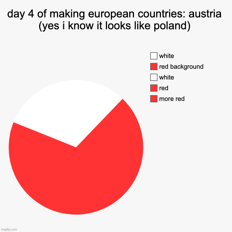 day 4 | day 4 of making european countries: austria (yes i know it looks like poland) | more red, red, white, red background, white | image tagged in charts,pie charts | made w/ Imgflip chart maker