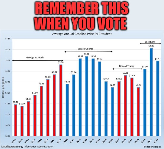 Are you financially better now, or 4 years ago?  What do you want the next 4 years? | REMEMBER THIS WHEN YOU VOTE | image tagged in average gas price,4 presidents,every year | made w/ Imgflip meme maker