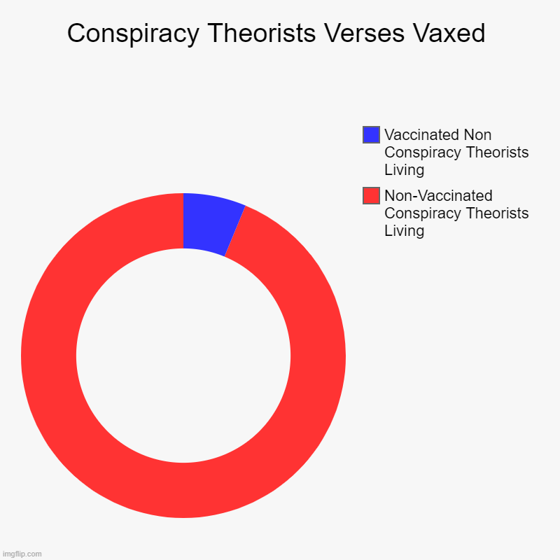 Conspiracy Theorists Verses Vaccinated | Conspiracy Theorists Verses Vaxed | Non-Vaccinated Conspiracy Theorists Living, Vaccinated Non Conspiracy Theorists Living | image tagged in charts,donut charts | made w/ Imgflip chart maker