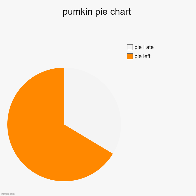 pumkin pie chart | pie left, pie I ate | image tagged in charts,pie charts | made w/ Imgflip chart maker