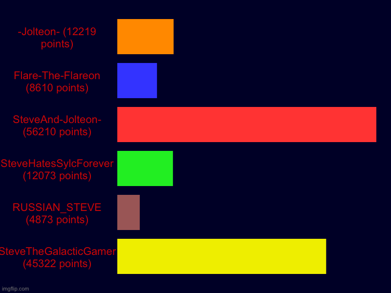 All of my known alts | -Jolteon- (12219 points), Flare-The-Flareon (8610 points), SteveAnd-Jolteon- (56210 points), SteveHatesSylcForever (12073 points), RUSSIAN_S | image tagged in charts,bar charts | made w/ Imgflip chart maker