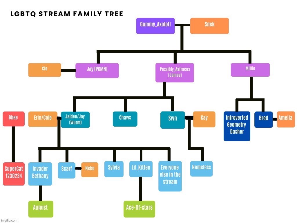 LGBTQ stream lore family tree | image tagged in lgbtq,family | made w/ Imgflip meme maker