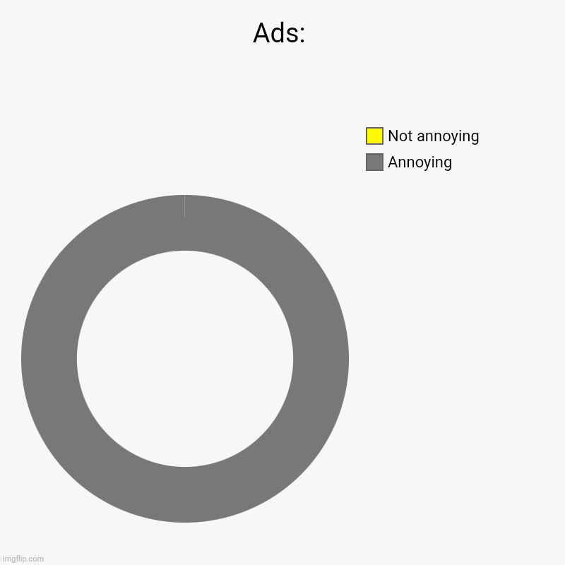 Ads: | Annoying, Not annoying | image tagged in charts,donut charts | made w/ Imgflip chart maker