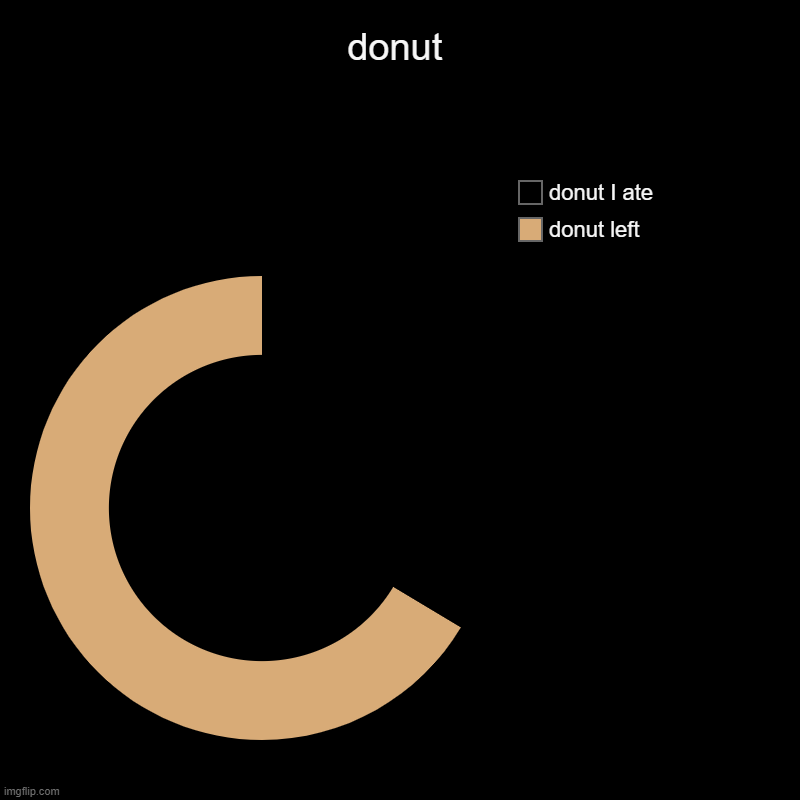 donut | donut left, donut I ate | image tagged in charts,donut charts | made w/ Imgflip chart maker