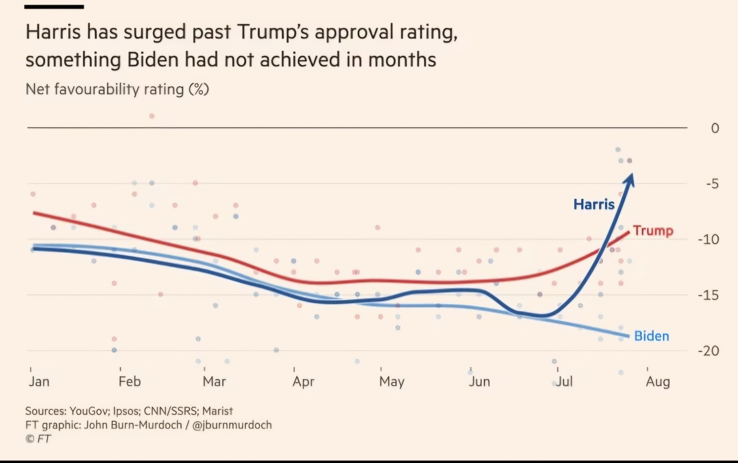 Harris approval rating Blank Meme Template