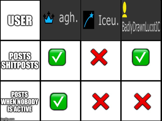 :3 (“posts shitposts” should be “posts shitposts often” btw) | USER; POSTS SHITPOSTS; ✅         ❌         ✅; POSTS WHEN NOBODY IS ACTIVE; ✅         ❌         ❌ | image tagged in 3x3 grid alignment meme | made w/ Imgflip meme maker