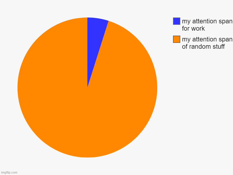 my attention span of random stuff, my attention span for work | image tagged in charts,pie charts | made w/ Imgflip chart maker