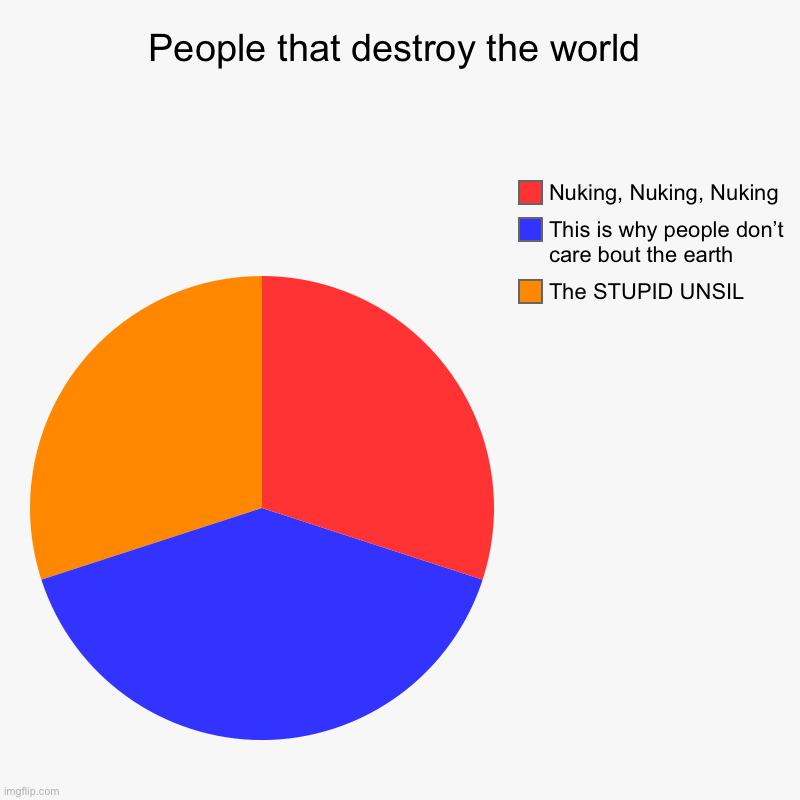 People that destroy the world | The STUPID UNSIL, This is why people don’t care bout the earth, Nuking, Nuking, Nuking | image tagged in charts,pie charts | made w/ Imgflip chart maker