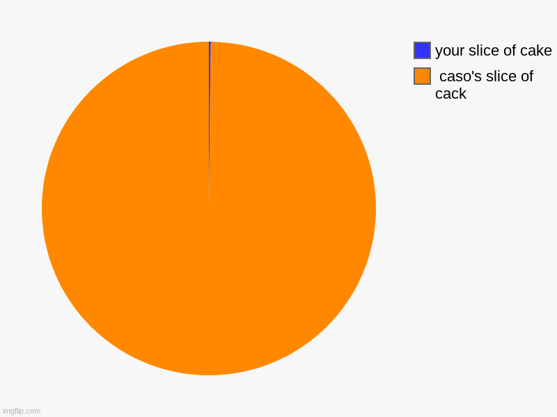 caso's slice of cack, your slice of cake | image tagged in charts,pie charts | made w/ Imgflip chart maker